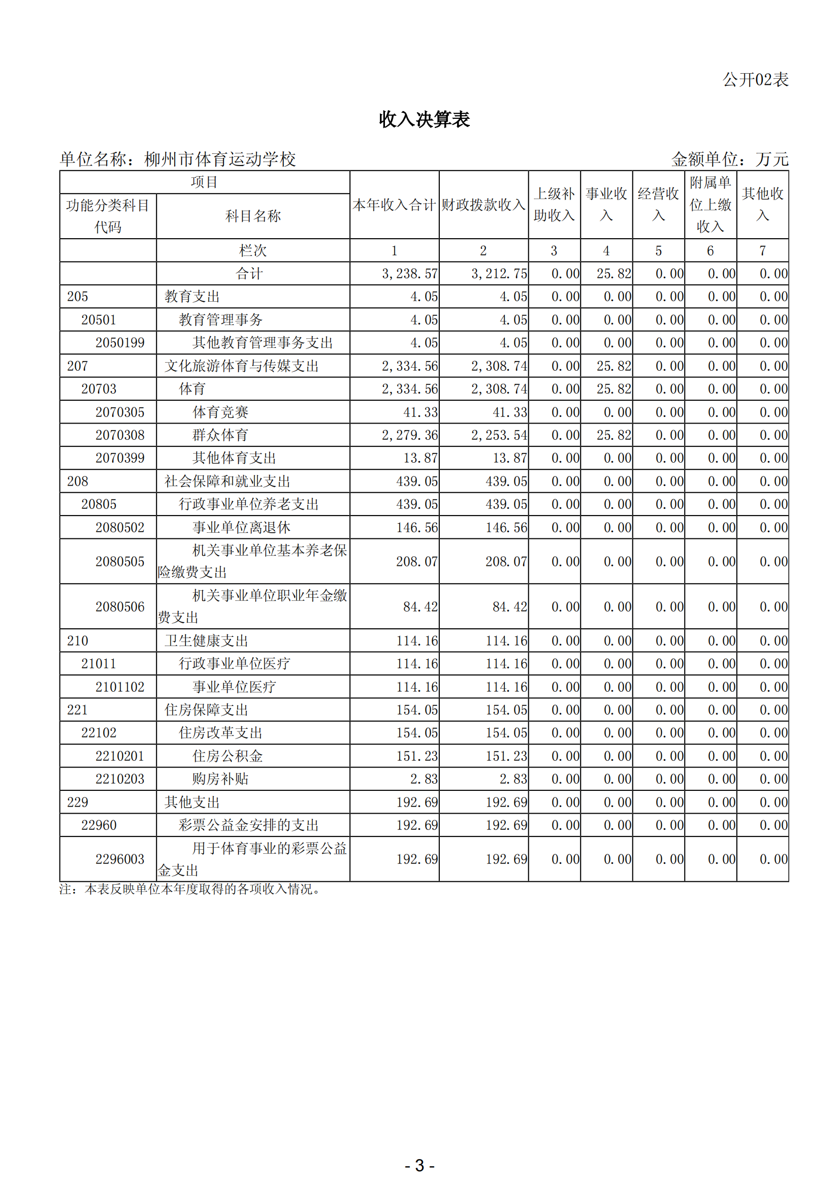 2023年南宫体育运动学校部门决算_05.png